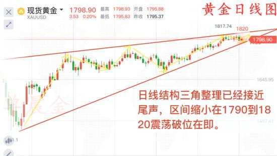 单晨金：黄金看涨？短线回调趋势已定、1805附近直接开空！