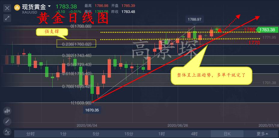 高景堔：7.7黄金暴涨已成定局，今日有望冲击1800