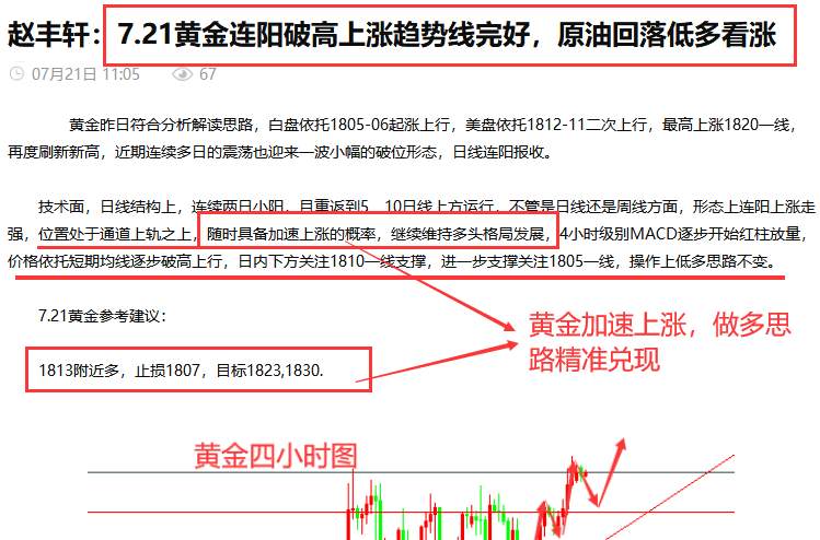 赵丰轩:7.21黄金早间1816多到1840,趋势多头后市还有一涨