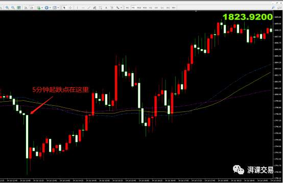 实战|我是如何又一次捕捉一轮黄金趋势行情的