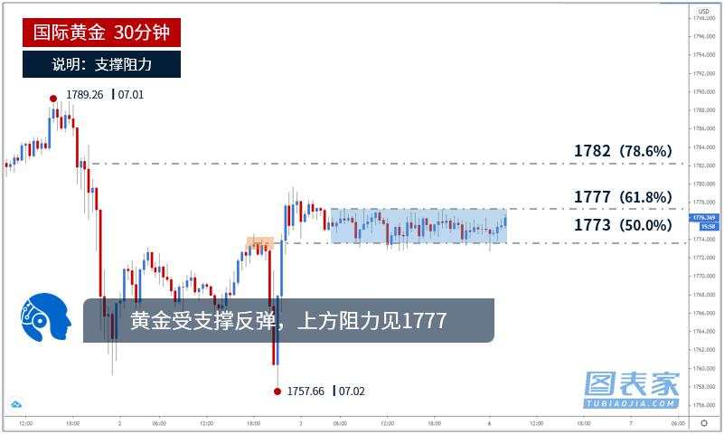 技术图表：黄金受支撑反弹，上方阻力见1777