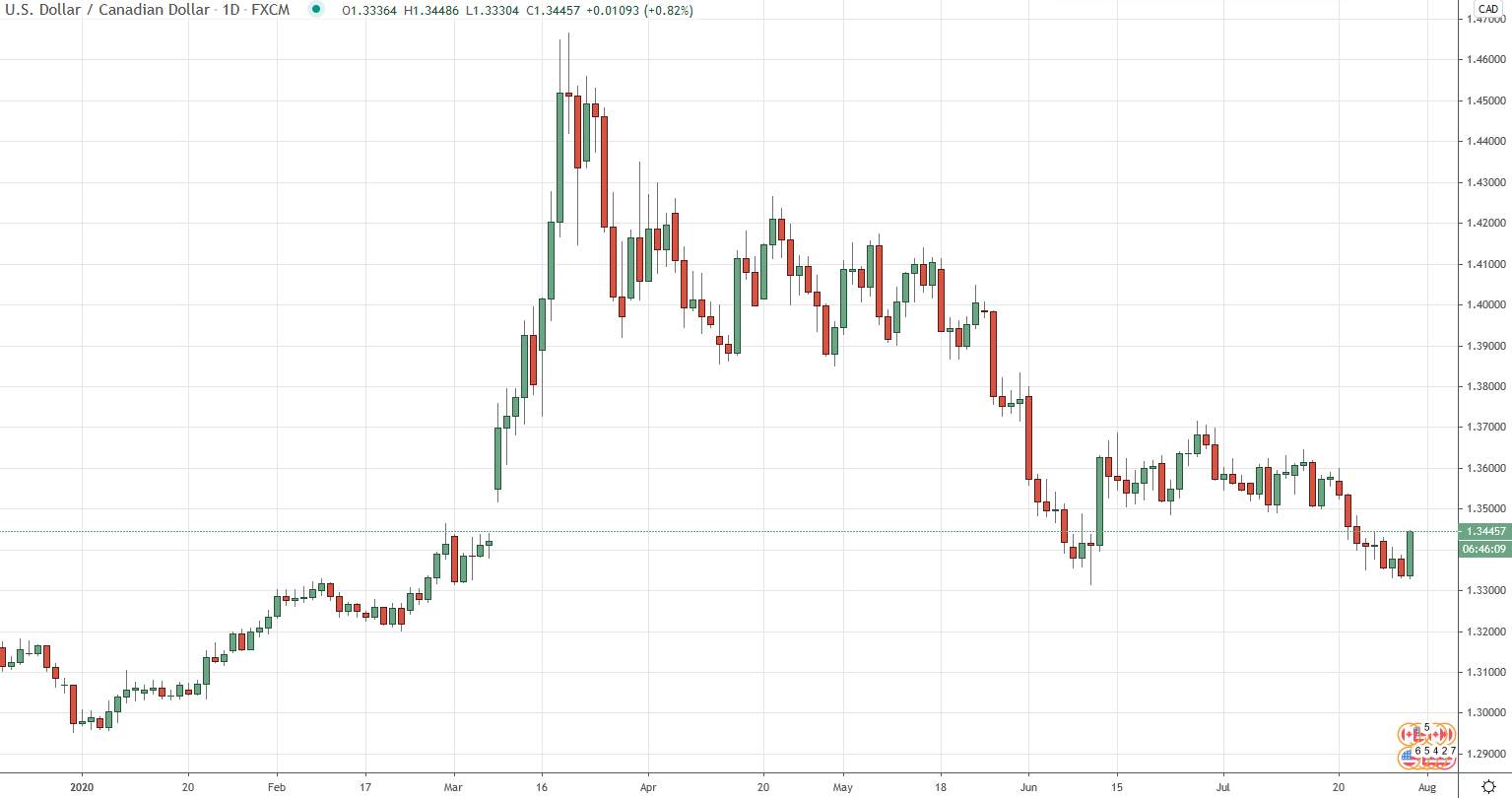 USD/CAD rises more than 100 pips on falling oil prices