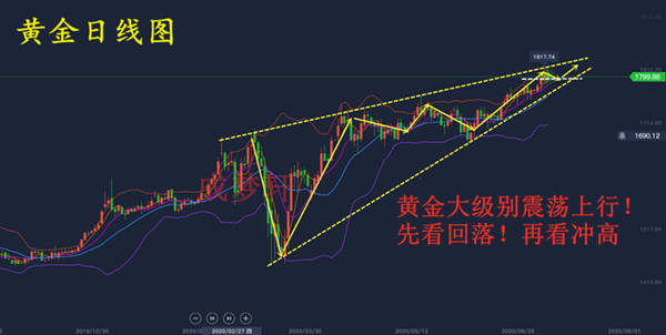 梦轩：7.11黄金全网公开09空爆赚10点！午夜前3名免费喊单