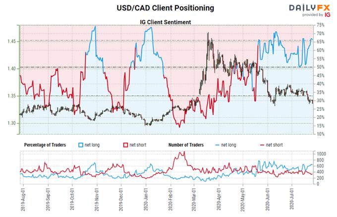 Canadian Dollar Forecast: Do Breakouts Have Legitimacy? - Key Levels for CAD/JPY & USD/CAD
