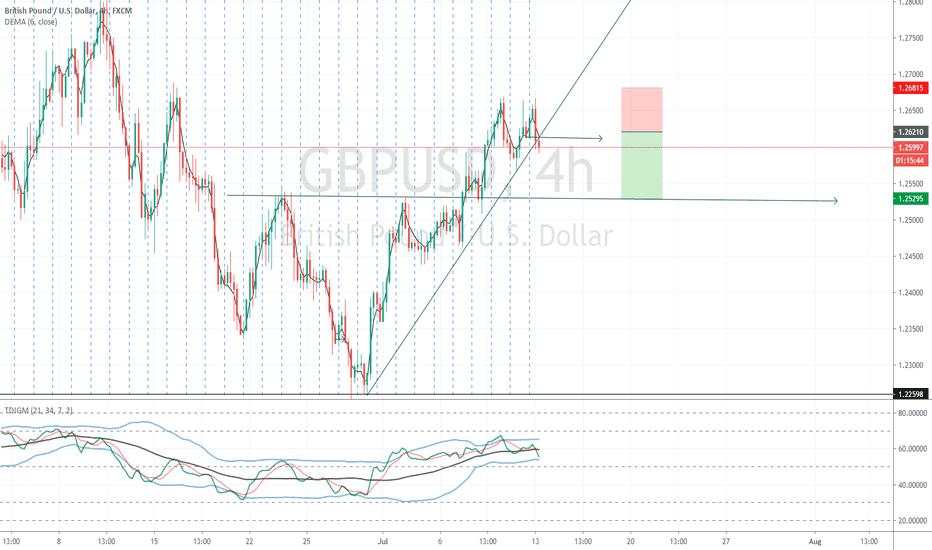 GBPUSD SHORT IDEA