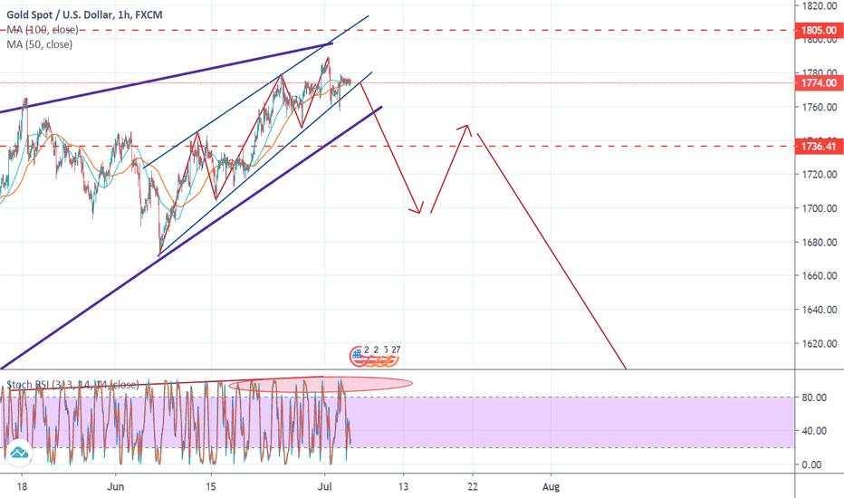 Sell Gold after break down 