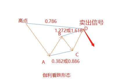 汇课堂：谐波形态作为判断进场最先进的信号，果然很牛逼