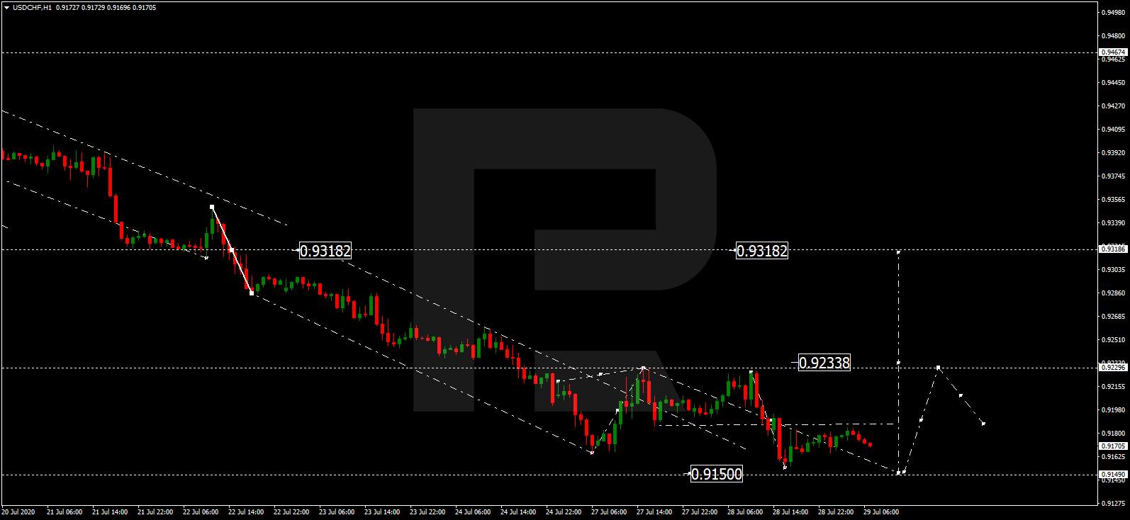 Forex technical analysis and forecast: Majors, equities and commodities