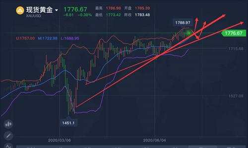 舒鑫欢：黄金晚间新低未破，思路不变，黄金原油双双看跌