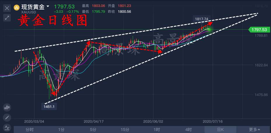 高景堔：7.14黄金创本周新低，转多为空，多单别慌还有机会