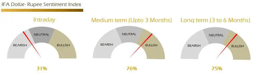 Rupee opens higher as the dollar index weakens to a twenty seven month low