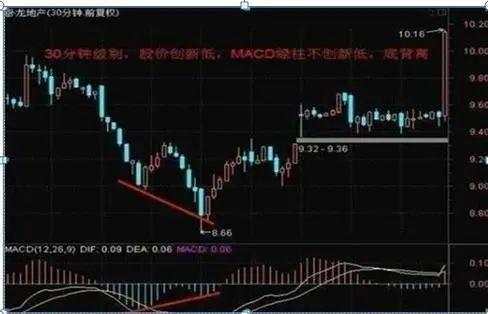 我在3年内把9万本金做到了570万，全靠死啃“MACD三板斧”：抄底术、逃顶术、抓主升，送有缘人