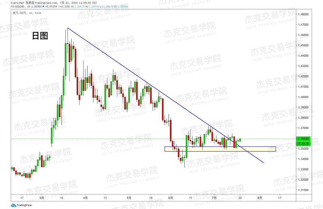 [7月20日策略]黄金/原油/英镑/欧元/美日/澳元/标普/BTC/BCH