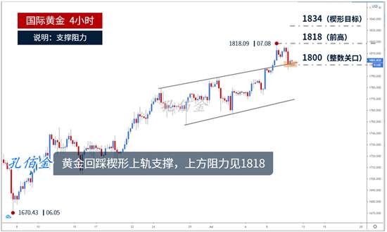 孔佰金：黄金暴涨后必跌成常态？！昨晚追多被套今天能否给机会？