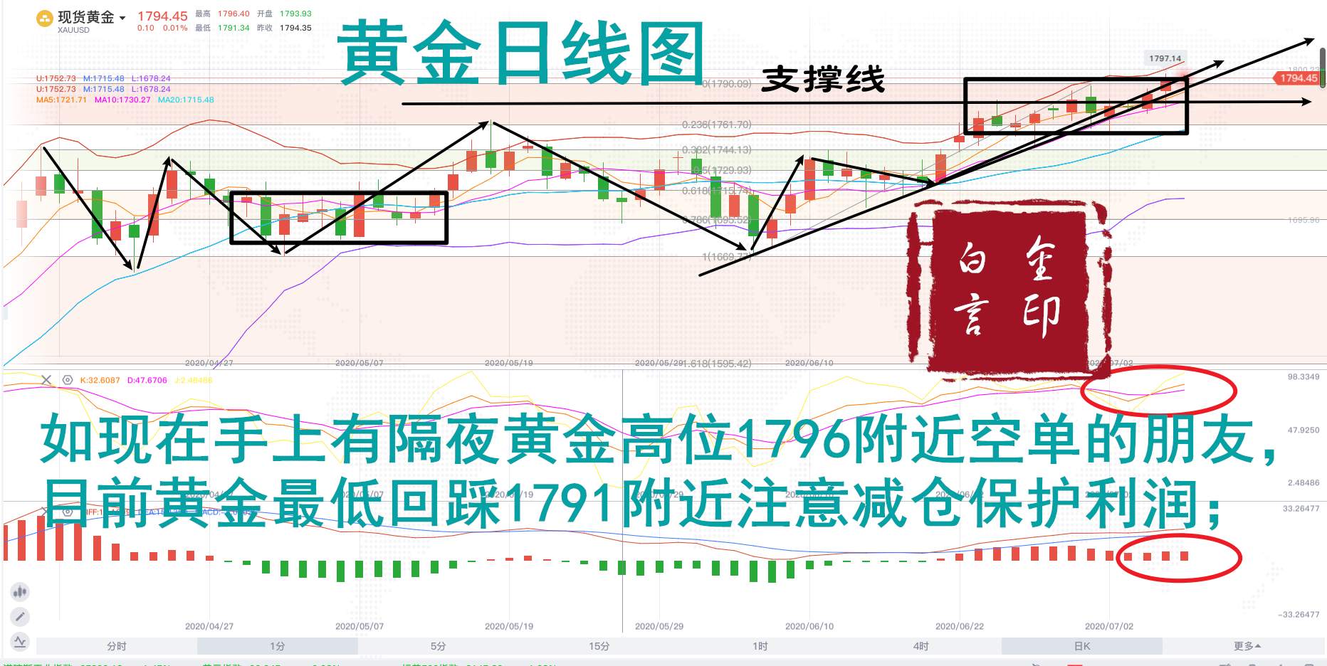 白言金：黄金提振，再次挑战1800，多头之路势不可挡！