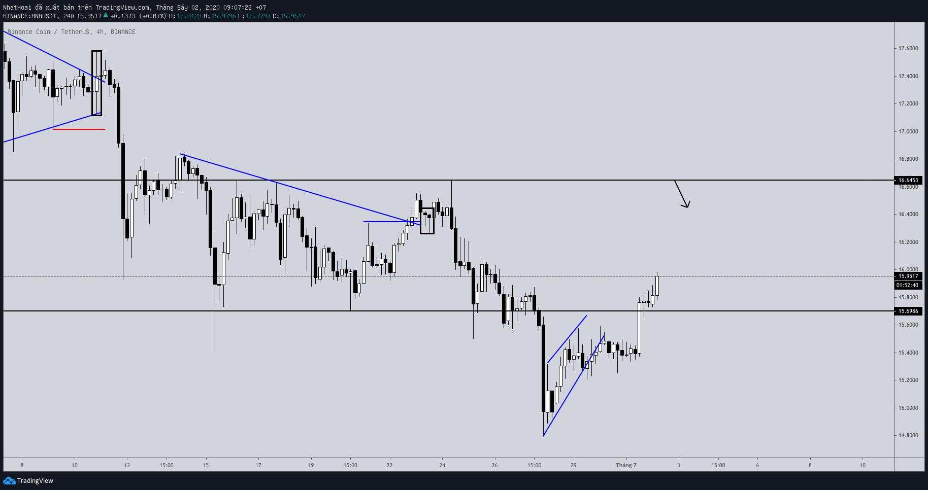 Hôm nay trade coin gì? - Ngày 02/07: Ba chấm