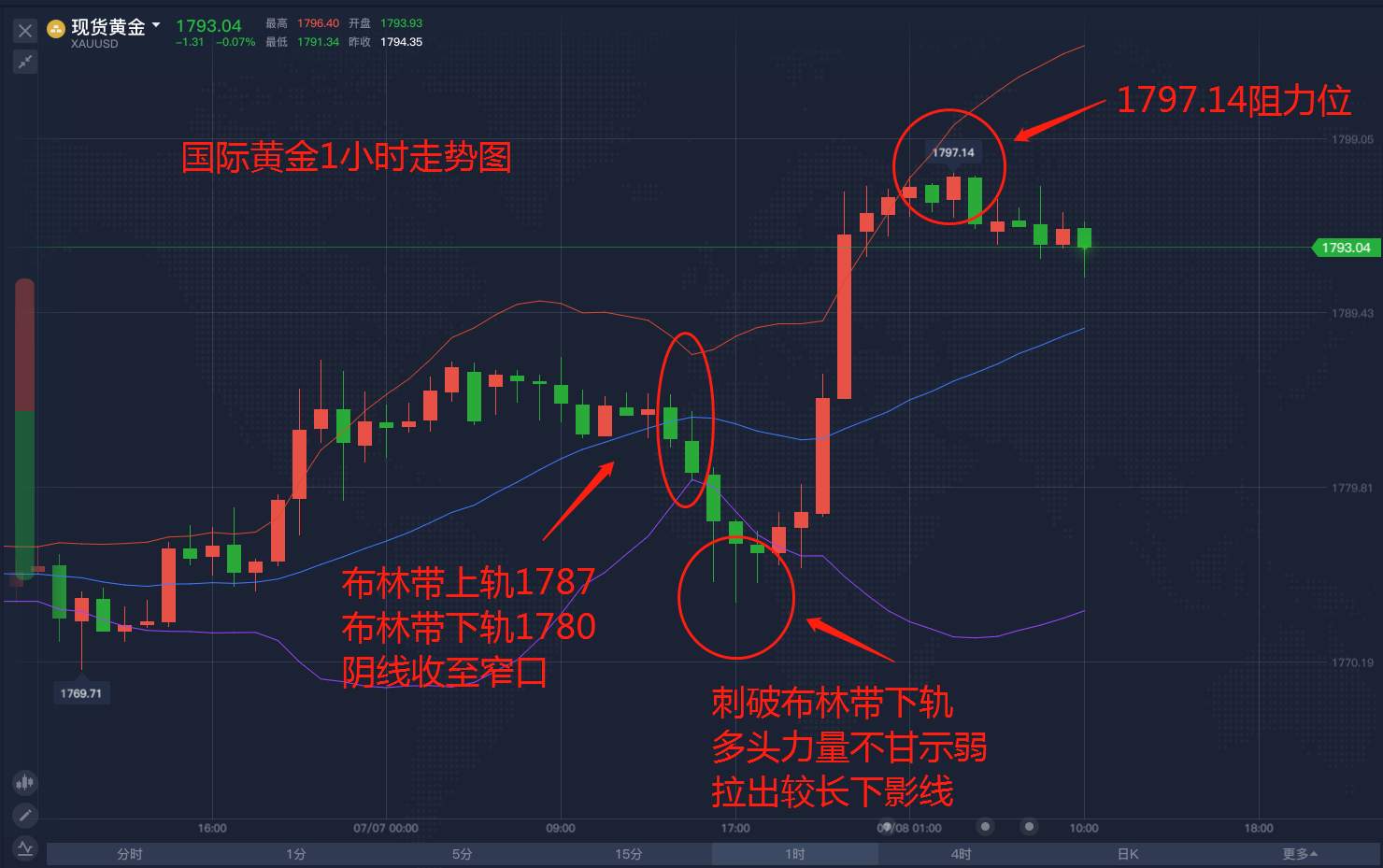 如何在短时间内看懂黄金涨跌？