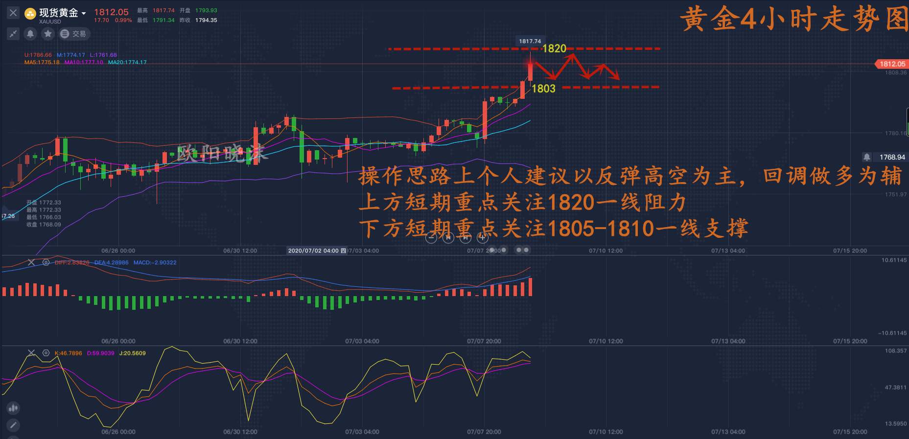欧阳晓沫：黄金1818短线最高点，精准策略解套扭亏为盈