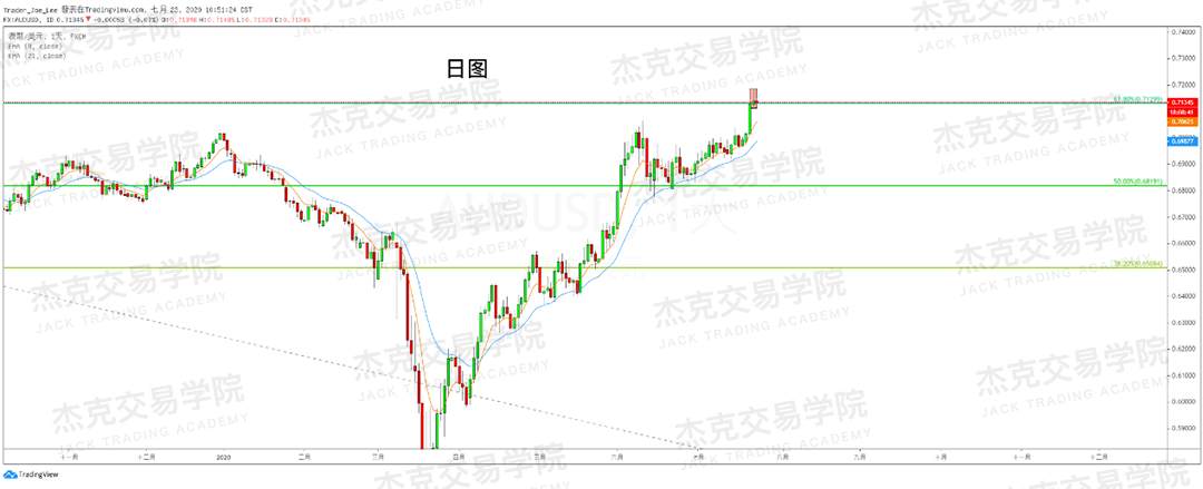 [7月23日策略]黄金/原油/英镑/欧元/美日/澳元/标普/BTC/BCH