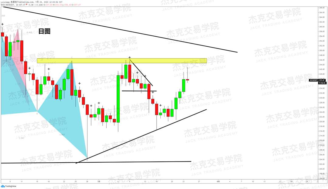 [7月24日策略]黄金/原油/英镑/欧元/美日/澳元/标普/BTC/BCH