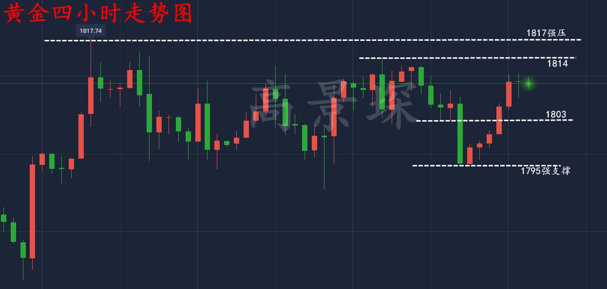 高景堔：美指的回落并不是黄金的春天，下周的深跌才是主力