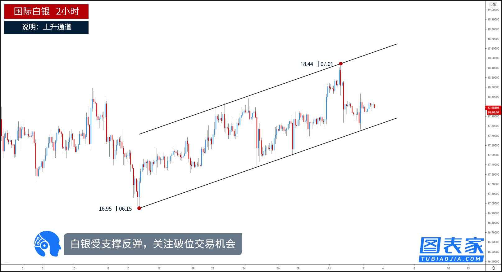 技术图表：关注欧元兑美元，国际白银破位机会