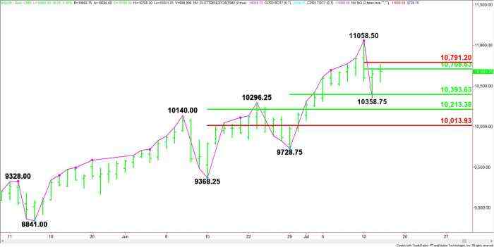 E-mini NASDAQ-100 Index (NQ) Futures Technical Analysis – Reaction to 10708.50 – 10791.25 Sets the Tone