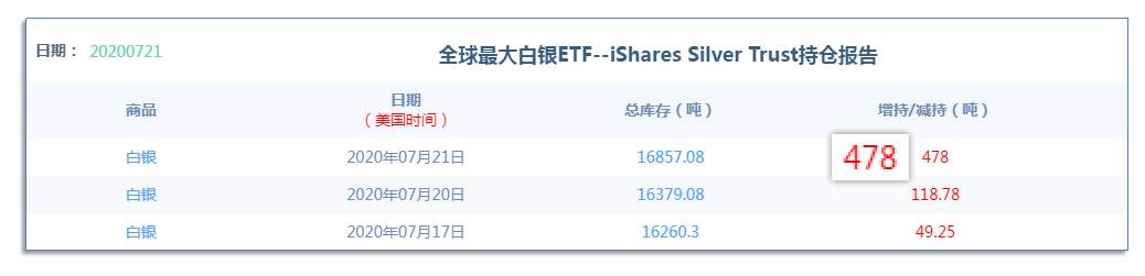 7.22早茶：白银连续大涨13%，长牛的基因被点燃