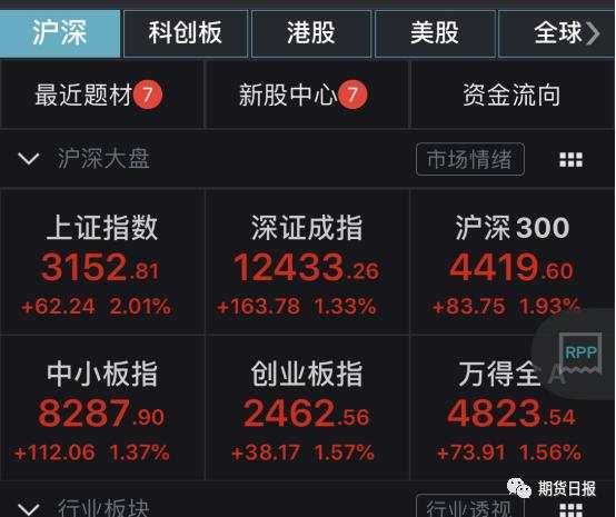 涨嗨了！A股牛市气息渐浓，北向资金跑步进场！农产品将是商品期货下一个“风口”？