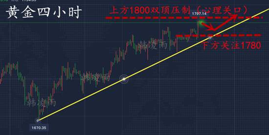 韩凌雨：7.8美要求经济重启，退世卫，推动现货黄金走向千八