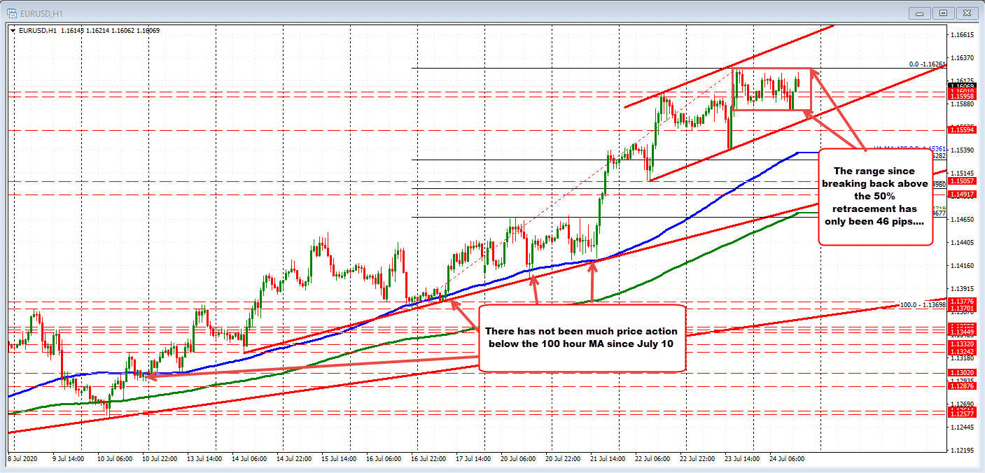 EURUSD consolidates above and below its long-term 50% retracement level