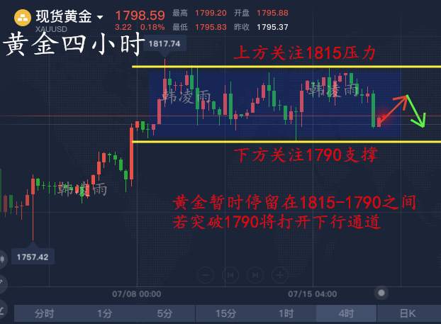 韩凌雨：7.17黄金又在争夺千八一线，多头将强势回归？