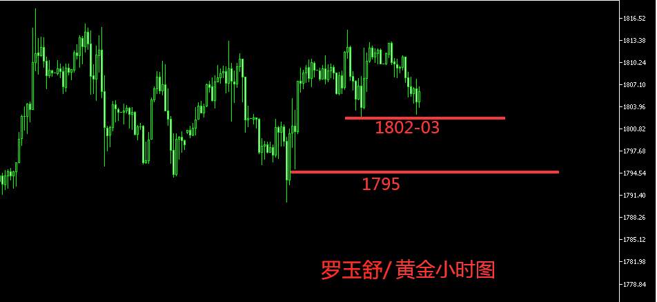 罗玉舒：7.16美盘重磅数据来袭，黄金有望向下突破？