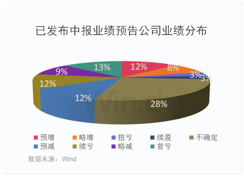 中报预增股接连涨停,一季报推演寻黑马(附股)