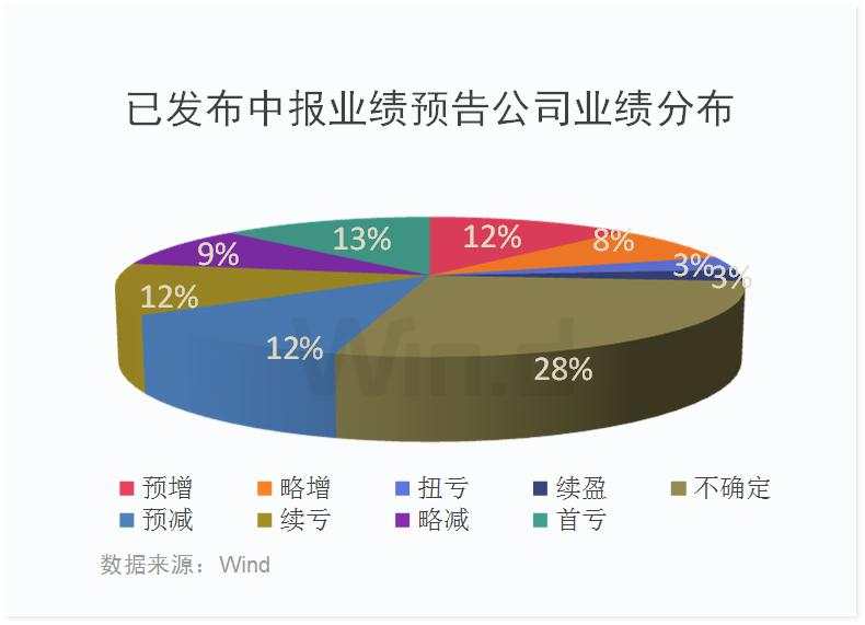 中报预增股接连涨停，一季报推演寻黑马（附股）