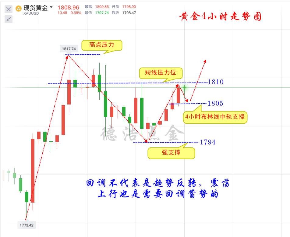 德浩点金：7.13黄金回调蓄势继续向上冲高位，后市看新高