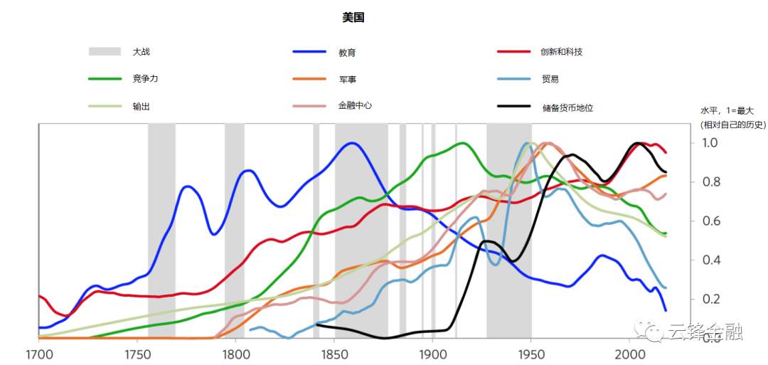 【宏观解读】桥水基金达里奥：从美元周期看大国经济战