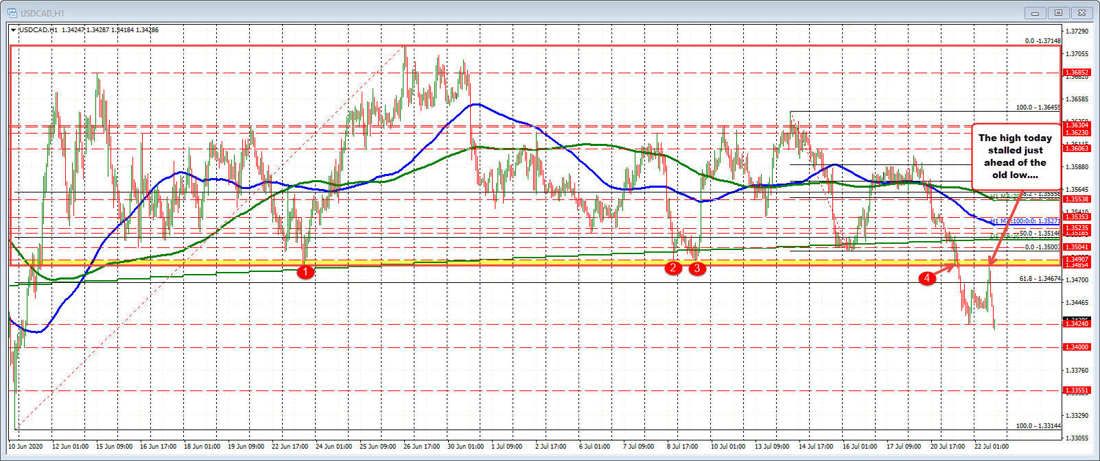 USDCAD falls to a new session low