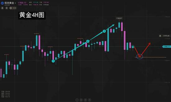 夏黛清：7.2黄金回撤做多详情策略，原油走出宽幅震动