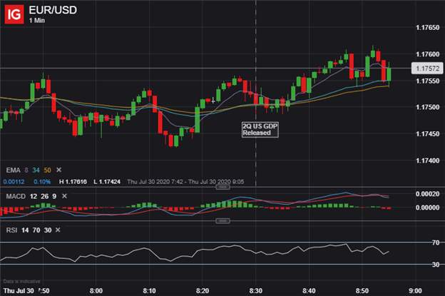 US Dollar Relief Bounce Fades After 2Q GDP Collapse Reported