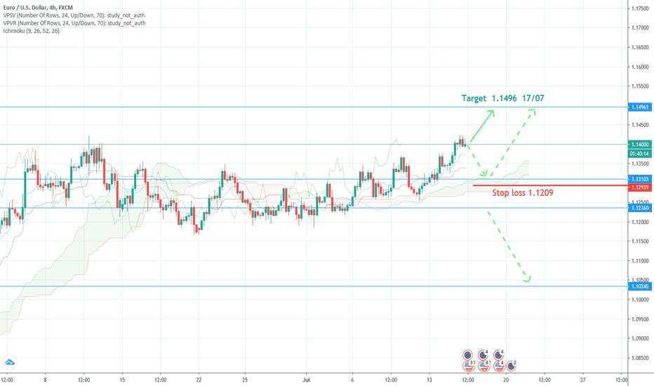 EUR USD long