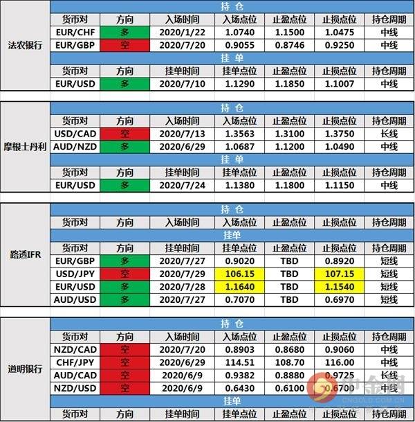 【投行报告】7月29日投行持仓报告：非美货币继续持强，法兴银行新增持仓，路透IFR修改挂单