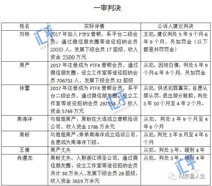 【重磅】PTFX普顿案昨日开庭,全程直播详细记录!