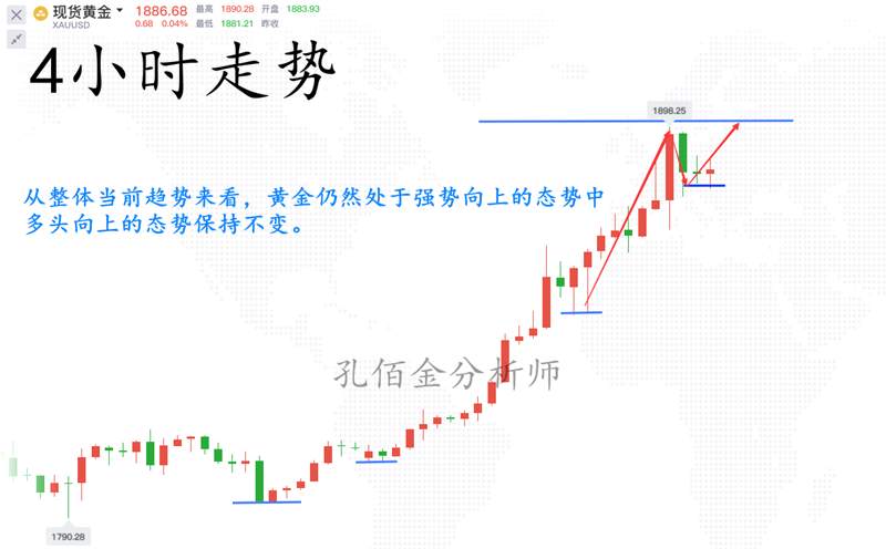 孔佰金：黄金暴涨喊了一周多单赚钱到手发软！新高还有！你还不跟？