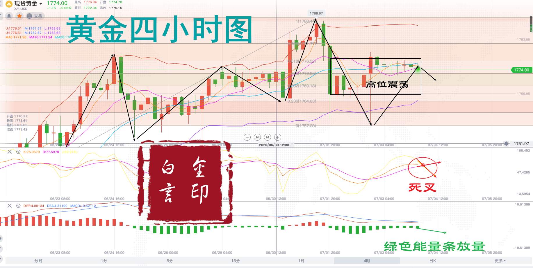 白言金：非农过后黄金高位震荡即将结束，开始下跌！