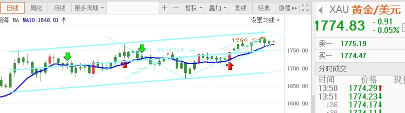 独家：为什么非农夜黄金大跌又暴涨？