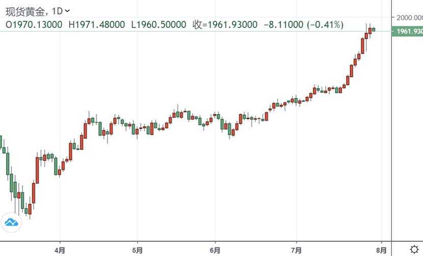 刚刚黄金短线跳水触及1960！鲍威尔提前“泄密”：二季度GDP恐为史上最差 这一更大风险潜伏