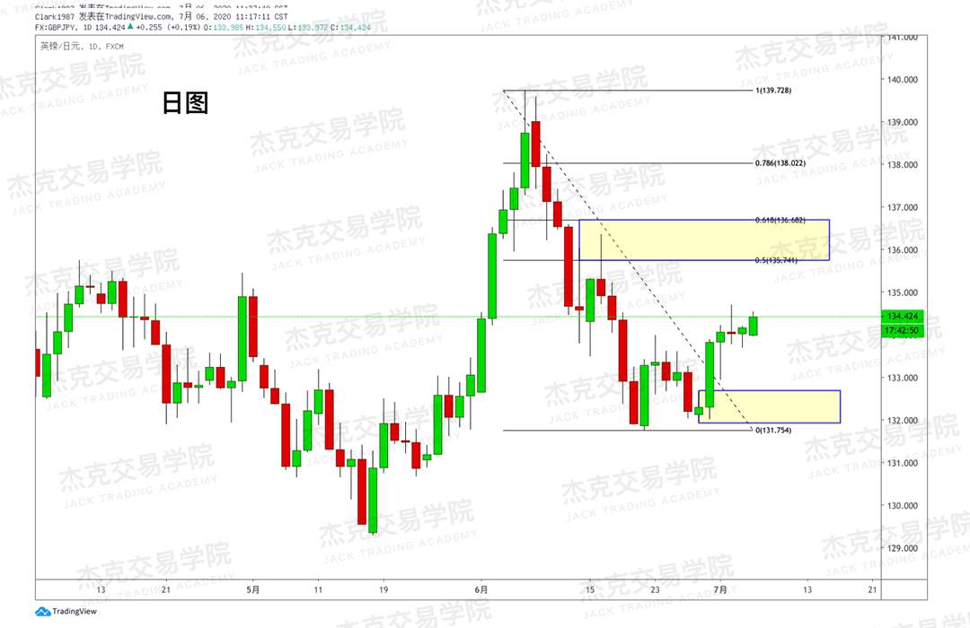 [7月6日策略]黄金/原油/英镑/欧元/美日/澳元/标普/BTC/BCH