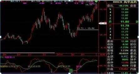 我在3年内把9万本金做到了570万，全靠死啃“MACD三板斧”：抄底术、逃顶术、抓主升，送有缘人