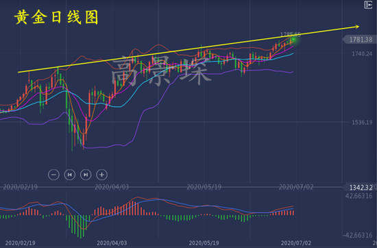 高景堔：7.1黄金暴涨15个点有望突破1790，昨晚空单无望